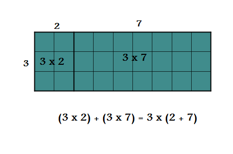 Propiedad distributiva de la multiplicacion respecto a la suma